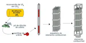 Elemento combustível Urânio-235 que se insere no Reator Nuclear para geração de energia[17]