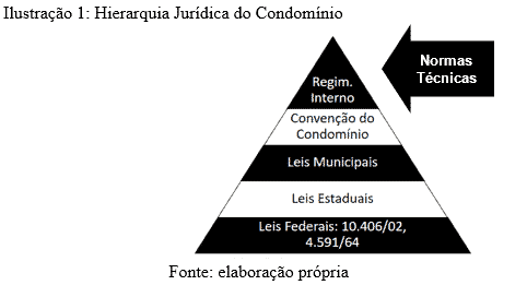 Lei do condomínio: Utilização das edificações - AdmCASA