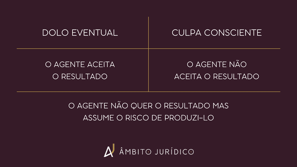 Como Diferenciar O Dolo Eventual E A Culpa Consciente? - Âmbito ...