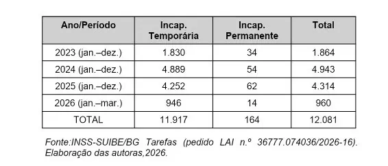 A Atuação do INSS e da Judicialização dos Benefícios por Incapacidade em Janaúba/MG 10 TABELA