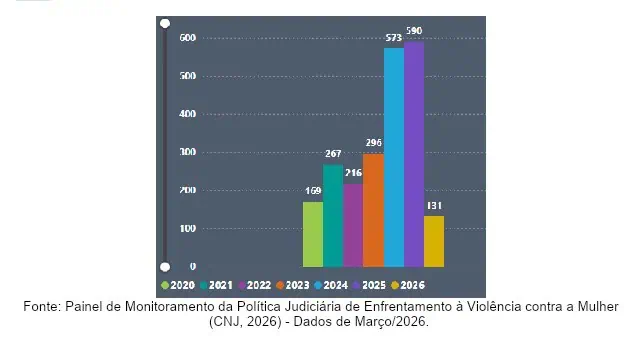 A Atuação do Poder Judiciário na Efetividade da Proteção à Mulher em Situação de Violência: Uma Análise do Município de Itatiba/SP 5 grafico 2