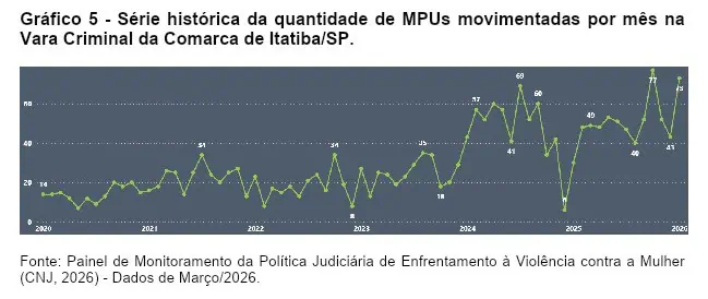 A Atuação do Poder Judiciário na Efetividade da Proteção à Mulher em Situação de Violência: Uma Análise do Município de Itatiba/SP 6 grafico 3