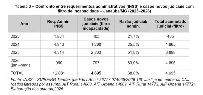 A Atuação do INSS e da Judicialização dos Benefícios por Incapacidade em Janaúba/MG 12 tab 3