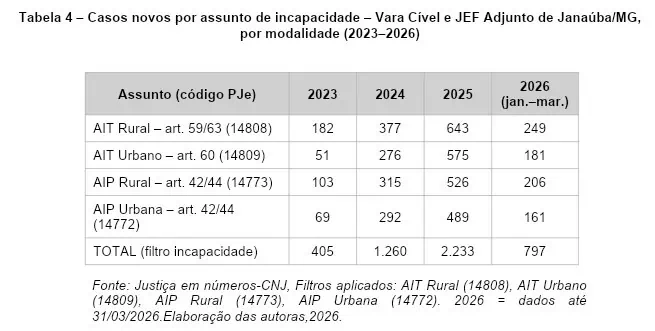 A Atuação do INSS e da Judicialização dos Benefícios por Incapacidade em Janaúba/MG 13 tab 4