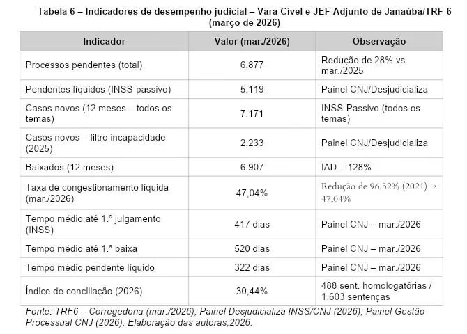 A Atuação do INSS e da Judicialização dos Benefícios por Incapacidade em Janaúba/MG 15 tab 6