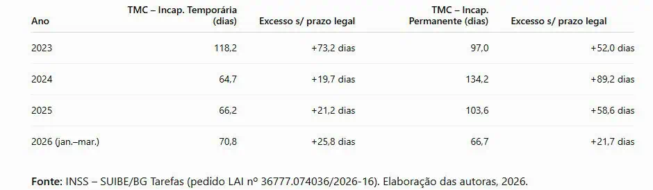 A Atuação do INSS e da Judicialização dos Benefícios por Incapacidade em Janaúba/MG 11 tab